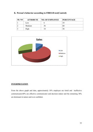 6. Person's behavior according to FIRO-B test(Control)

       SR. NO        ATTRIBUTE         NO. OF EMPLOYEE       PERCENTAGE
       1          Low                        6               10
       2          Medium                     36              60
       3          High                       18              30




                                Sales


                                                          Low
                                                          Medium
                                                          High




INTERPRETATION


From the above graph and data, approximately 10% employee are timid and ineffective
communicator.60% are effective communicator and decision maker and the remaining 30%
are dominant in nature and over confident.




                                                                                 55
 