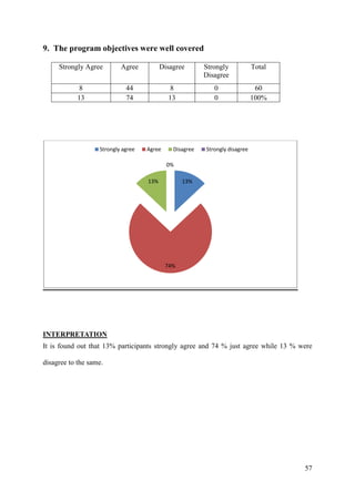 9. The program objectives were well covered

     Strongly Agree        Agree          Disagree       Strongly            Total
                                                         Disagree
             8               44              8              0                 60
            13               74             13              0                100%




                   Strongly agree   Agree     Disagree   Strongly disagree

                                            0%

                                    13%           13%




                                            74%




INTERPRETATION
It is found out that 13% participants strongly agree and 74 % just agree while 13 % were

disagree to the same.




                                                                                     57
 