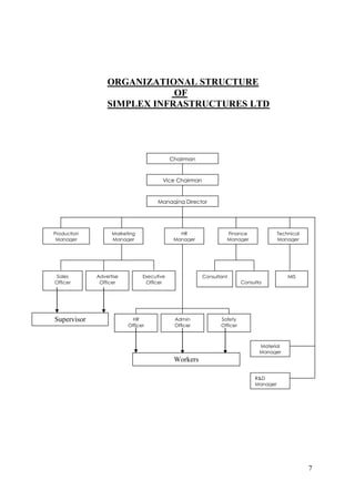 ORGANIZATIONAL STRUCTURE
                             OF
                 SIMPLEX INFRASTRUCTURES LTD




                                           Chairman


                                       Vice Chairman



                                     Managing Director




Production         Marketing                  HR                Finance                Technical
 Manager           Manager                  Manager             Manager                Manager




Sales        Advertise         Executive               Consultant                          MIS
Officer       Officer           Officer                                 Consulta
                                                                        nt




Supervisor                HR                Admin             Safety
                         Officer            Officer           Officer



                                                                               Material
                                                                               Manager
                                            Workers

                                                                             R&D
                                                                             Manager




                                                                                                   7
 