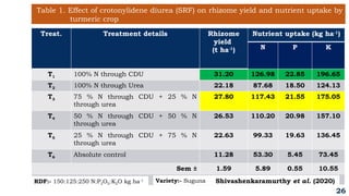 ESCALATION OF NUTRIENT USE EFFICIENCY THROUGH CONTROLLED AND SLOW ...