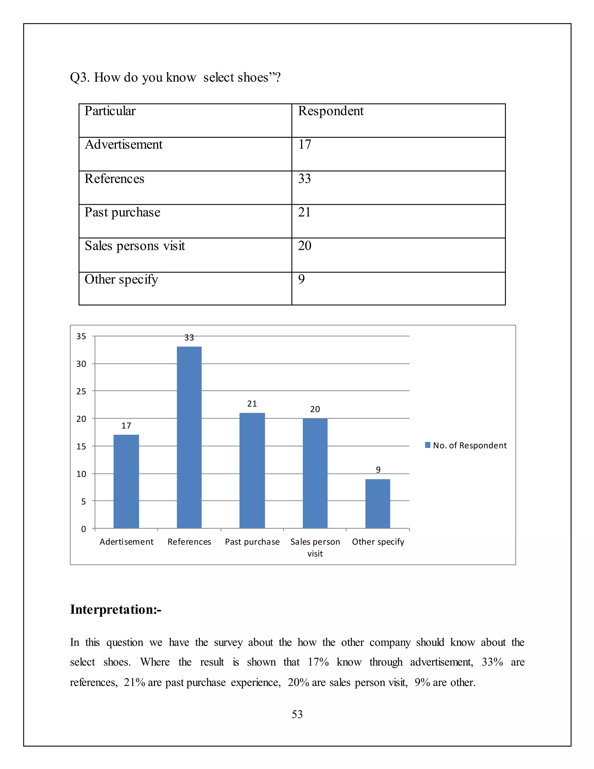 53
Q3. How do you know select shoes”?
Particular Respondent
Advertisement 17
References 33
Past purchase 21
Sales persons visit 20
Other specify 9
Interpretation:-
In this question we have the survey about the how the other company should know about the
select shoes. Where the result is shown that 17% know through advertisement, 33% are
references, 21% are past purchase experience, 20% are sales person visit, 9% are other.
17
33
21
20
9
0
5
10
15
20
25
30
35
Adertisement References Past purchase Sales person
visit
Other specify
No. of Respondent
 