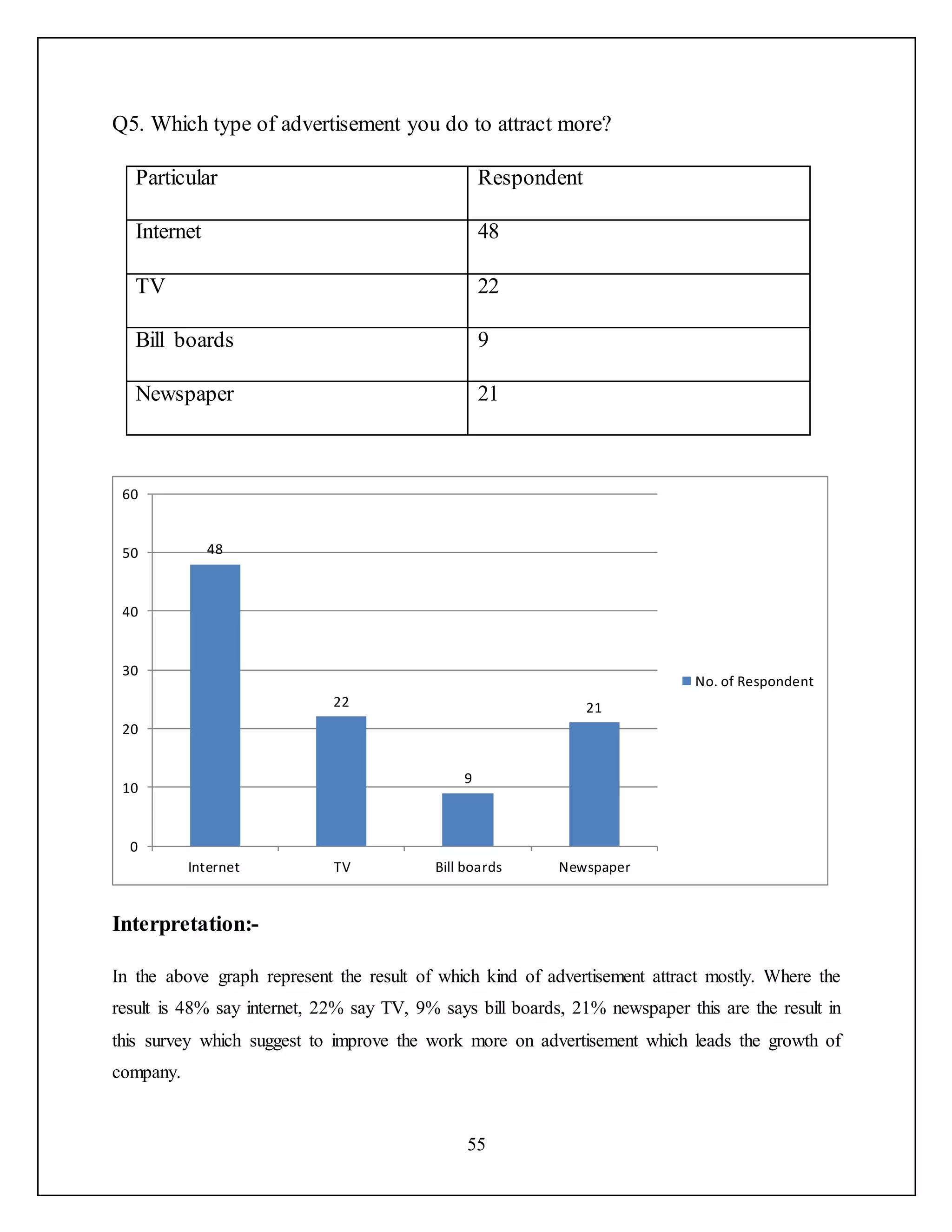 55
Q5. Which type of advertisement you do to attract more?
Particular Respondent
Internet 48
TV 22
Bill boards 9
Newspaper 21
Interpretation:-
In the above graph represent the result of which kind of advertisement attract mostly. Where the
result is 48% say internet, 22% say TV, 9% says bill boards, 21% newspaper this are the result in
this survey which suggest to improve the work more on advertisement which leads the growth of
company.
48
22
9
21
0
10
20
30
40
50
60
Internet TV Bill boards Newspaper
No. of Respondent
 