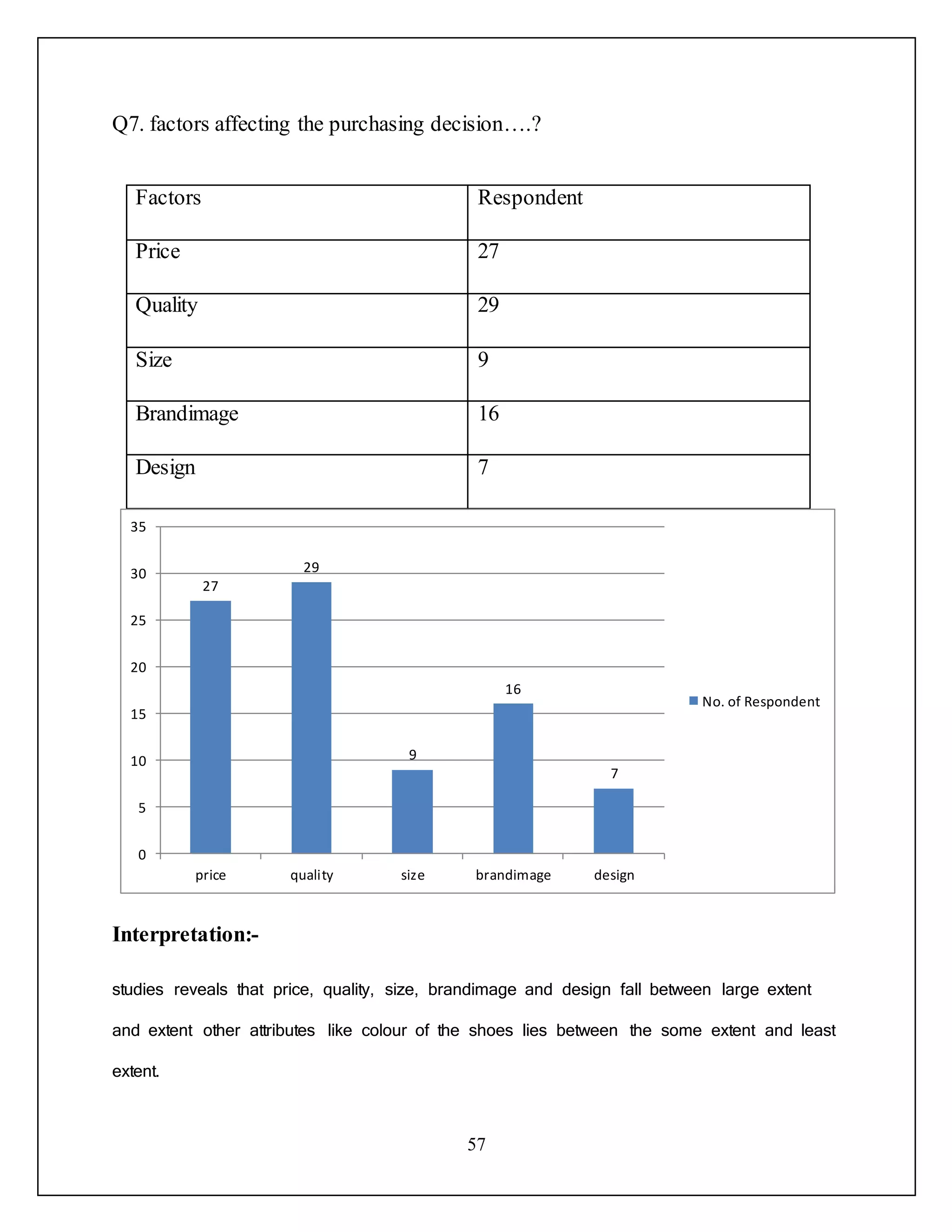 57
Q7. factors affecting the purchasing decision….?
Factors Respondent
Price 27
Quality 29
Size 9
Brandimage 16
Design 7
Interpretation:-
studies reveals that price, quality, size, brandimage and design fall between large extent
and extent other attributes like colour of the shoes lies between the some extent and least
extent.
27
29
9
16
7
0
5
10
15
20
25
30
35
price quality size brandimage design
No. of Respondent
 