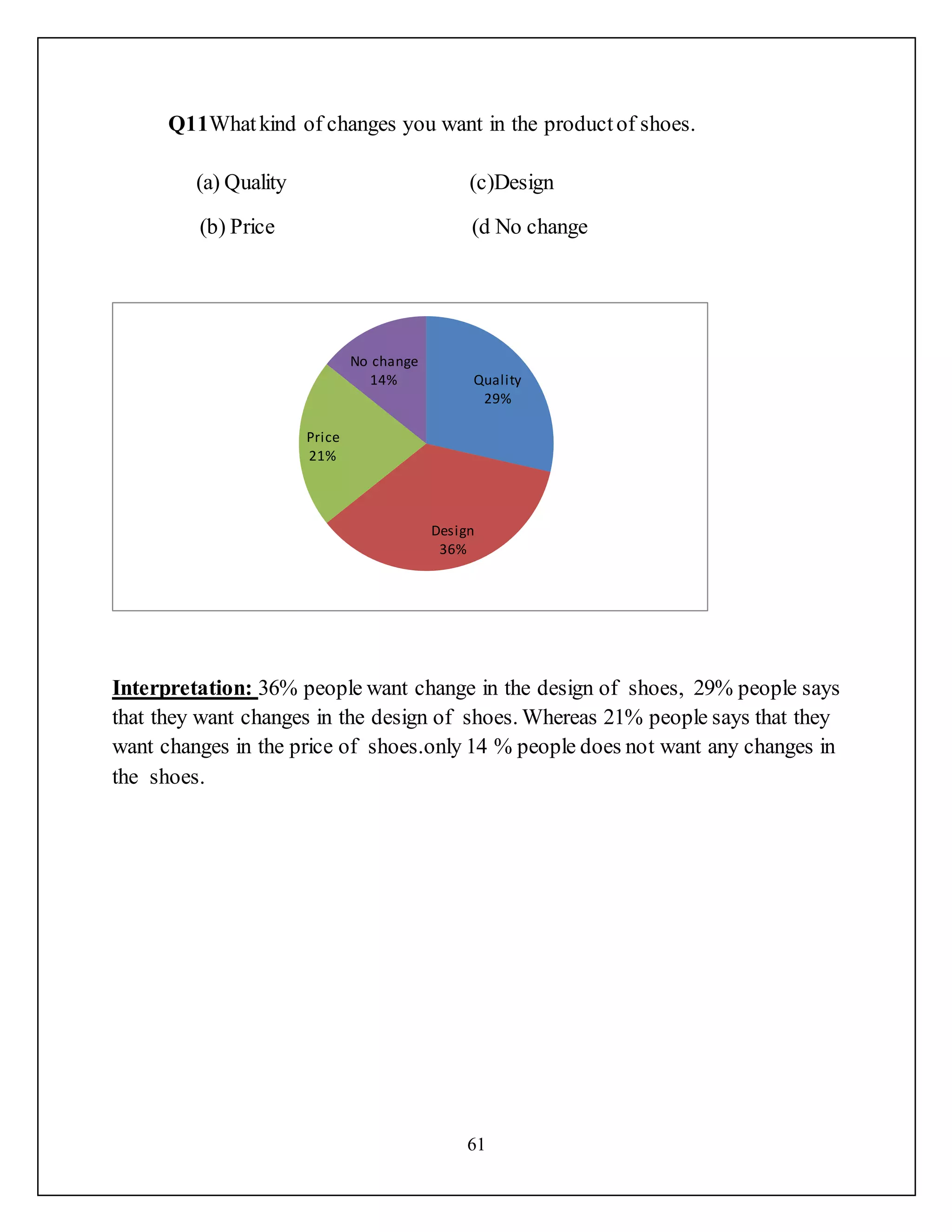 61
Q11Whatkind of changes you want in the productof shoes.
(a) Quality (c)Design
(b) Price (d No change
Interpretation: 36% people want change in the design of shoes, 29% people says
that they want changes in the design of shoes. Whereas 21% people says that they
want changes in the price of shoes.only 14 % people does not want any changes in
the shoes.
Quality
29%
Design
36%
Price
21%
No change
14%
 