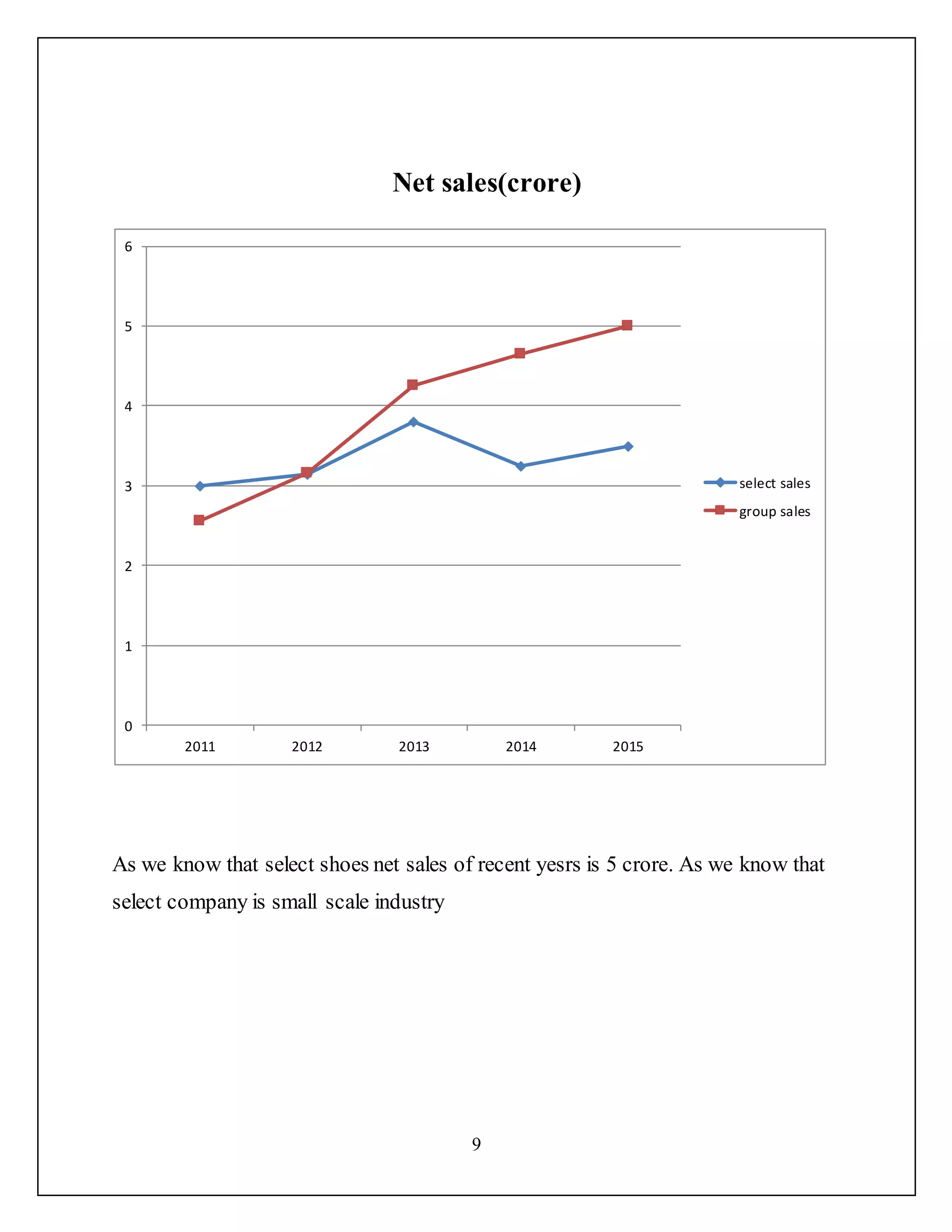 9
Net sales(crore)
As we know that select shoes net sales of recent yesrs is 5 crore. As we know that
select company is small scale industry
0
1
2
3
4
5
6
2011 2012 2013 2014 2015
select sales
group sales
 