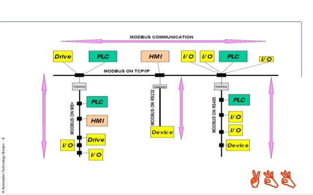 RTU vs TCP