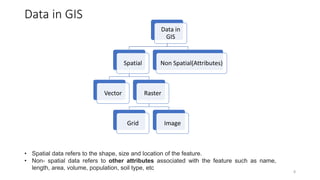 Data in GIS
Data in
GIS
Spatial
Vector Raster
Grid Image
Non Spatial(Attributes)
8
• Spatial data refers to the shape, size and location of the feature.
• Non- spatial data refers to other attributes associated with the feature such as name,
length, area, volume, population, soil type, etc
 