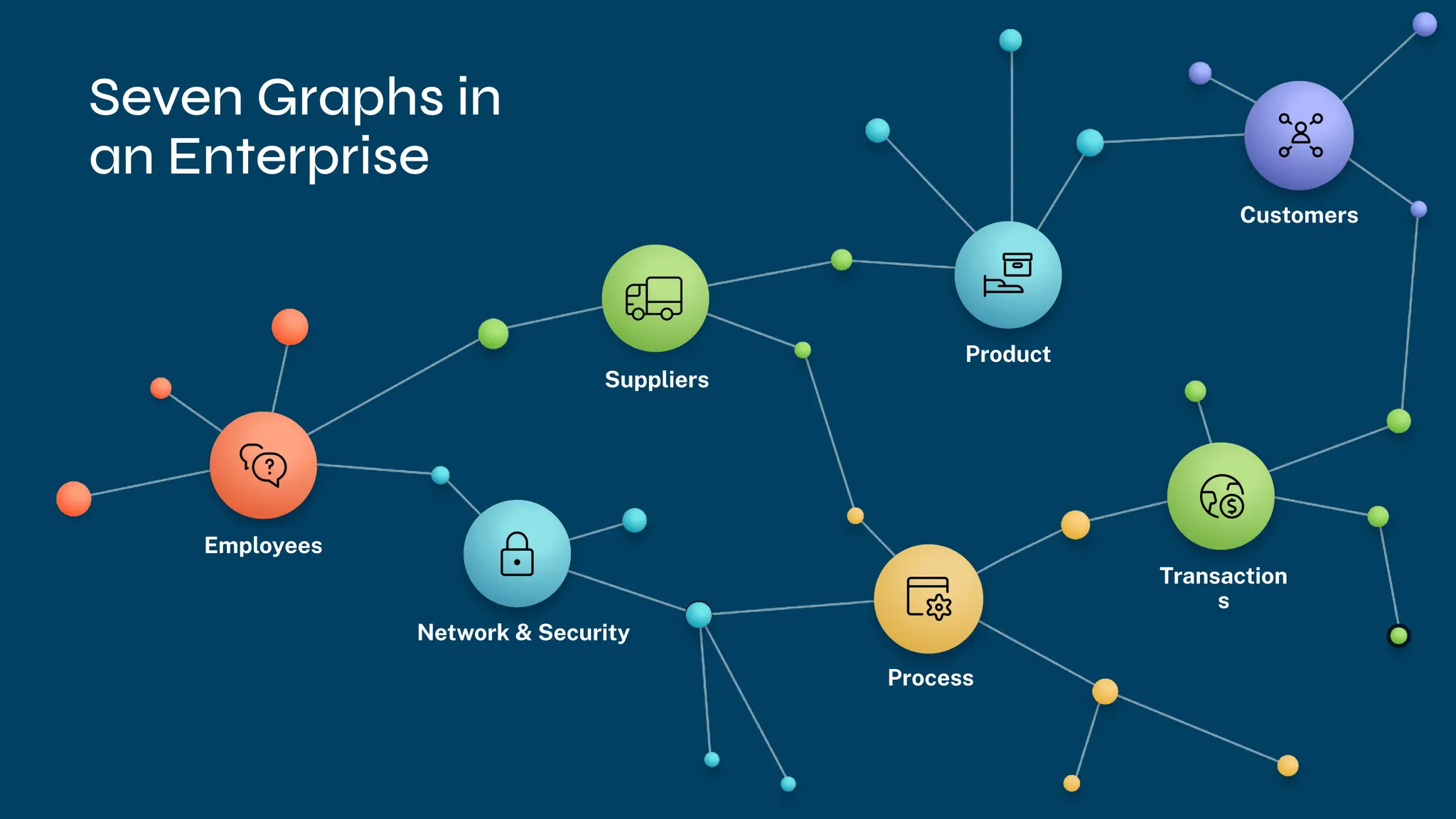 Employees
Network & Security
Suppliers
Product
Process
Seven Graphs in
an Enterprise
Transaction
s
Customers
 