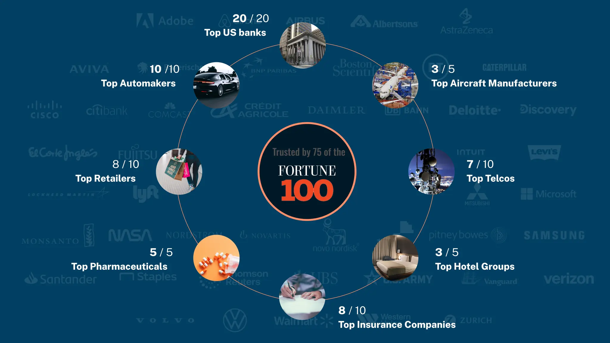 Trusted by 75 of the
8 / 10
Top Retailers
10 /10
Top Automakers
20 / 20
Top US banks
3 / 5
Top Aircraft Manufacturers
7 / 10
Top Telcos
3 / 5
Top Hotel Groups
8 / 10
Top Insurance Companies
5 / 5
Top Pharmaceuticals
 