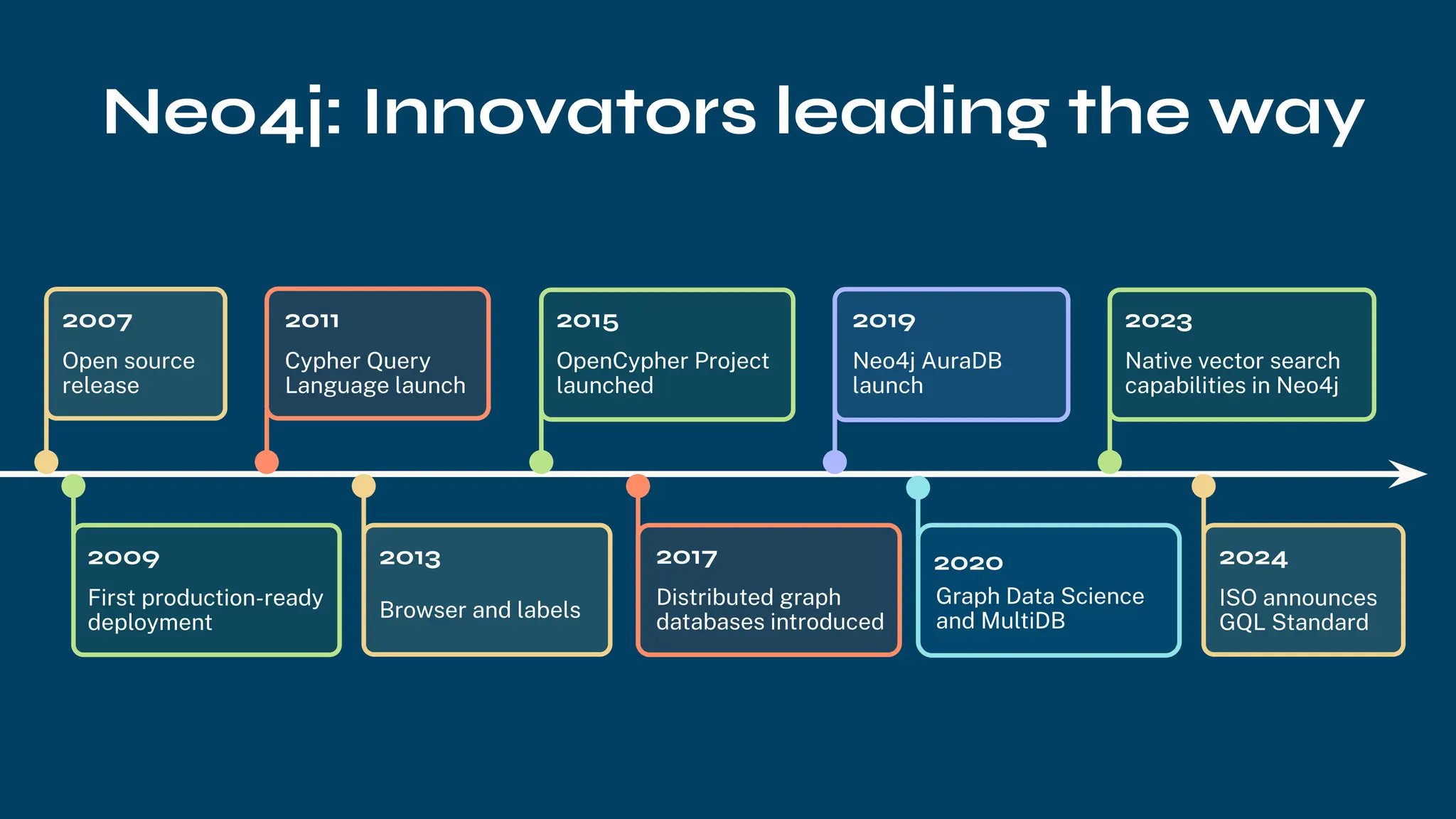Neo4j: Innovators leading the way
Open source
release
2007
Cypher Query
Language launch
2011
First production-ready
deployment
2009
Graph Data Science
and MultiDB
2020
Neo4j AuraDB
launch
2019
ISO announces
GQL Standard
2024
Native vector search
capabilities in Neo4j
2023
Browser and labels
2013
OpenCypher Project
launched
2015
Distributed graph
databases introduced
2017
 