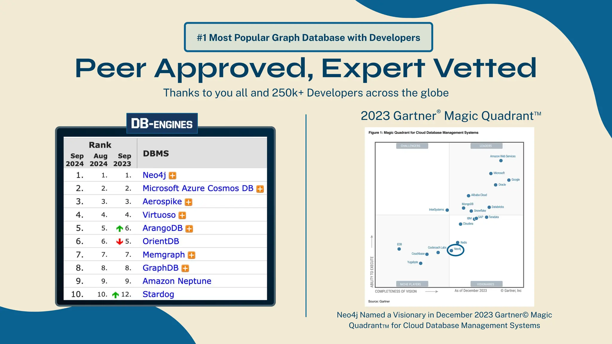 Neo4j Named a Visionary in December 2023 Gartner© Magic
Quadrant™ for Cloud Database Management Systems
#1 Most Popular Graph Database with Developers
Thanks to you all and 250k+ Developers across the globe
2023 Gartner®
Magic Quadrant™
Peer Approved, Expert Vetted
 