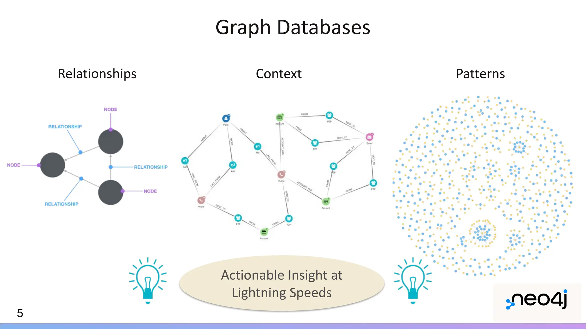 5
Graph Databases
Relationships Context Patterns
Actionable Insight at
Lightning Speeds
 