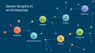 Employees
Network & Security
Suppliers
Product
Process
Seven Graphs in
an Enterprise
Transaction
s
Customers
 