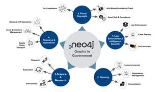 Research
Exploration
3.Science
&
Research
Environment
1. Law
Enforcement,I
ntelligence,
Security
Law Enforcement
Cyber Security
Anti-terrorism
2. Planning
Lessons Learned
Dependency
Management
Consolidation
4.
Resource &
Operations
Asset & Inventory
Management
Supply
Chain,
Transport
Network & IT Operations
Asset Risk & Compliance
Anti-Money Laundering/Fraud
Tax Compliance
5. Fiscal
Oversight
Graphs in
Government
 
