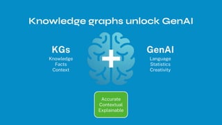 GenAI
Language
Statistics
Creativity
KGs
Knowledge
Facts
Context
Accurate
Contextual
Explainable
Knowledge graphs unlock GenAI
 