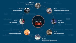 Trusted by 75 of the
8 / 10
Top Retailers
10 /10
Top Automakers
20 / 20
Top US banks
3 / 5
Top Aircraft Manufacturers
7 / 10
Top Telcos
3 / 5
Top Hotel Groups
8 / 10
Top Insurance Companies
5 / 5
Top Pharmaceuticals
 