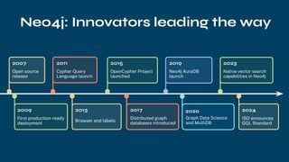 Neo4j: Innovators leading the way
Open source
release
2007
Cypher Query
Language launch
2011
First production-ready
deployment
2009
Graph Data Science
and MultiDB
2020
Neo4j AuraDB
launch
2019
ISO announces
GQL Standard
2024
Native vector search
capabilities in Neo4j
2023
Browser and labels
2013
OpenCypher Project
launched
2015
Distributed graph
databases introduced
2017
 