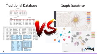 4
Traditional Database Graph Database
 