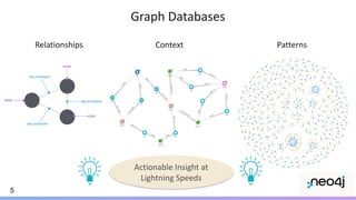 5
Graph Databases
Relationships Context Patterns
Actionable Insight at
Lightning Speeds
 