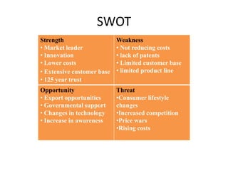 SWOT
Strength                    Weakness
• Market leader             • Not reducing costs
• Innovation                • lack of patents
• Lower costs               • Limited customer base
• Extensive customer base   • limited product line
• 125 year trust
Opportunity                 Threat
• Export opportunities      •Consumer lifestyle
• Governmental support      changes
• Changes in technology     •Increased competition
• Increase in awareness     •Price wars
                            •Rising costs
 