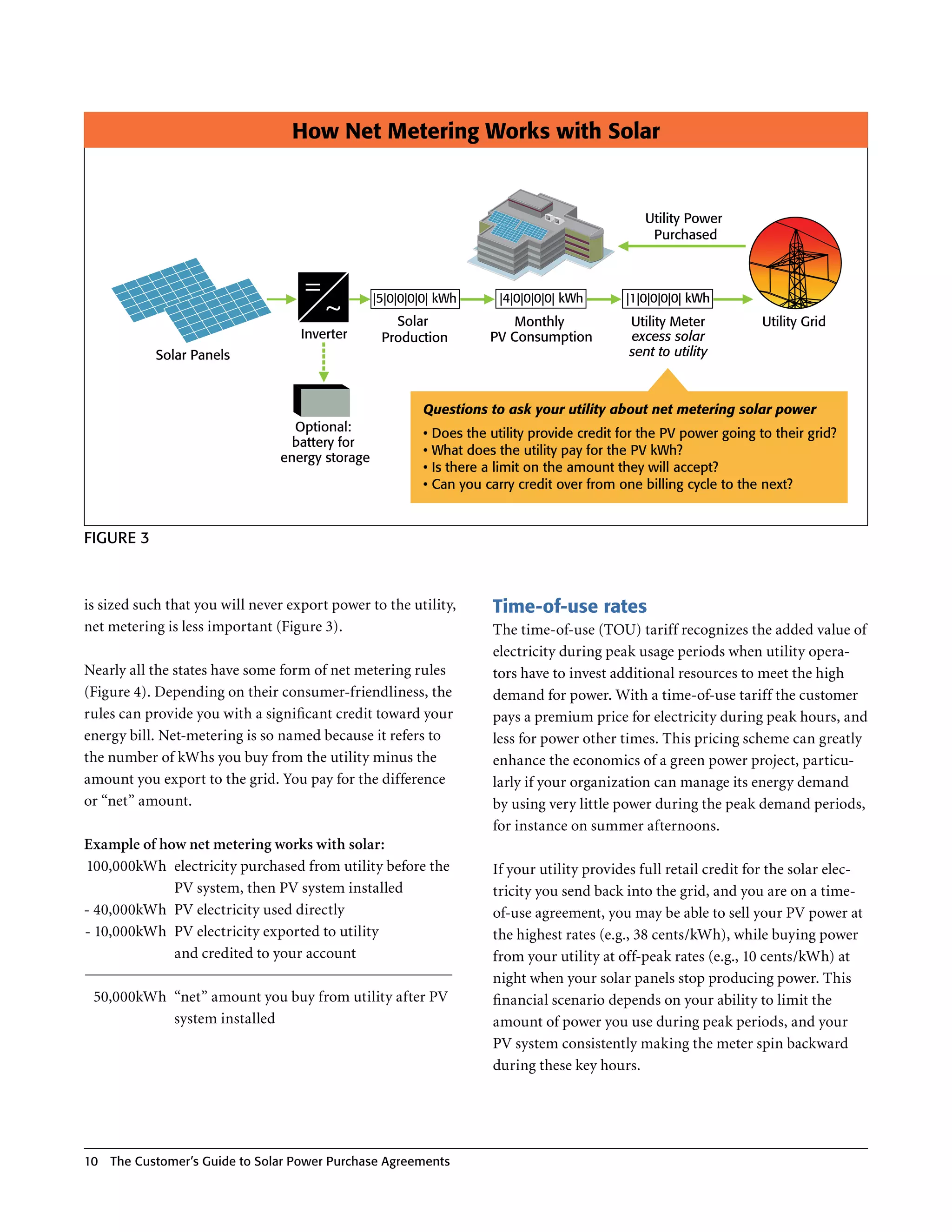 How Net Metering Works with Solar


                                                                                               Utility Power
                                                                                                Purchased



                                    =            |5|0|0|0|0| kWh      |4|0|0|0|0| kWh      |1|0|0|0|0| kWh
                                        ~           Solar               Monthly             Utility Meter          Utility Grid
                                    Inverter      Production        PV Consumption          excess solar
            Solar Panels                                                                    sent to utility



                                                         Questions to ask your utility about net metering solar power
                                  Optional:              • Does the utility provide credit for the PV power going to their grid?
                                  battery for
                                                         • What does the utility pay for the PV kWh?
                                energy storage
                                                         • Is there a limit on the amount they will accept?
                                                         • Can you carry credit over from one billing cycle to the next?


FIgure 3



is sized such that you will never export power to the utility,      Time-of-use rates
net metering is less important (Figure 3) .                         The time-of-use (TOU) tariff recognizes the added value of
                                                                    electricity during peak usage periods when utility opera-
Nearly all the states have some form of net metering rules          tors have to invest additional resources to meet the high
(Figure 4) . Depending on their consumer-friendliness, the          demand for power . With a time-of-use tariff the customer
rules can provide you with a significant credit toward your         pays a premium price for electricity during peak hours, and
energy bill . Net-metering is so named because it refers to         less for power other times . This pricing scheme can greatly
the number of kWhs you buy from the utility minus the               enhance the economics of a green power project, particu-
amount you export to the grid . You pay for the difference          larly if your organization can manage its energy demand
or “net” amount .                                                   by using very little power during the peak demand periods,
                                                                    for instance on summer afternoons .
Example of how net metering works with solar:
100,000kWh electricity purchased from utility before the            If your utility provides full retail credit for the solar elec-
             PV system, then PV system installed                    tricity you send back into the grid, and you are on a time-
- 40,000kWh PV electricity used directly                            of-use agreement, you may be able to sell your PV power at
- 10,000kWh PV electricity exported to utility                      the highest rates (e .g ., 38 cents/kWh), while buying power
             and credited to your account                           from your utility at off-peak rates (e .g ., 10 cents/kWh) at
                                                                    night when your solar panels stop producing power . This
 50,000kWh “net” amount you buy from utility after PV               financial scenario depends on your ability to limit the
           system installed                                         amount of power you use during peak periods, and your
                                                                    PV system consistently making the meter spin backward
                                                                    during these key hours .




10   The Customer’s guide to Solar Power Purchase Agreements
 