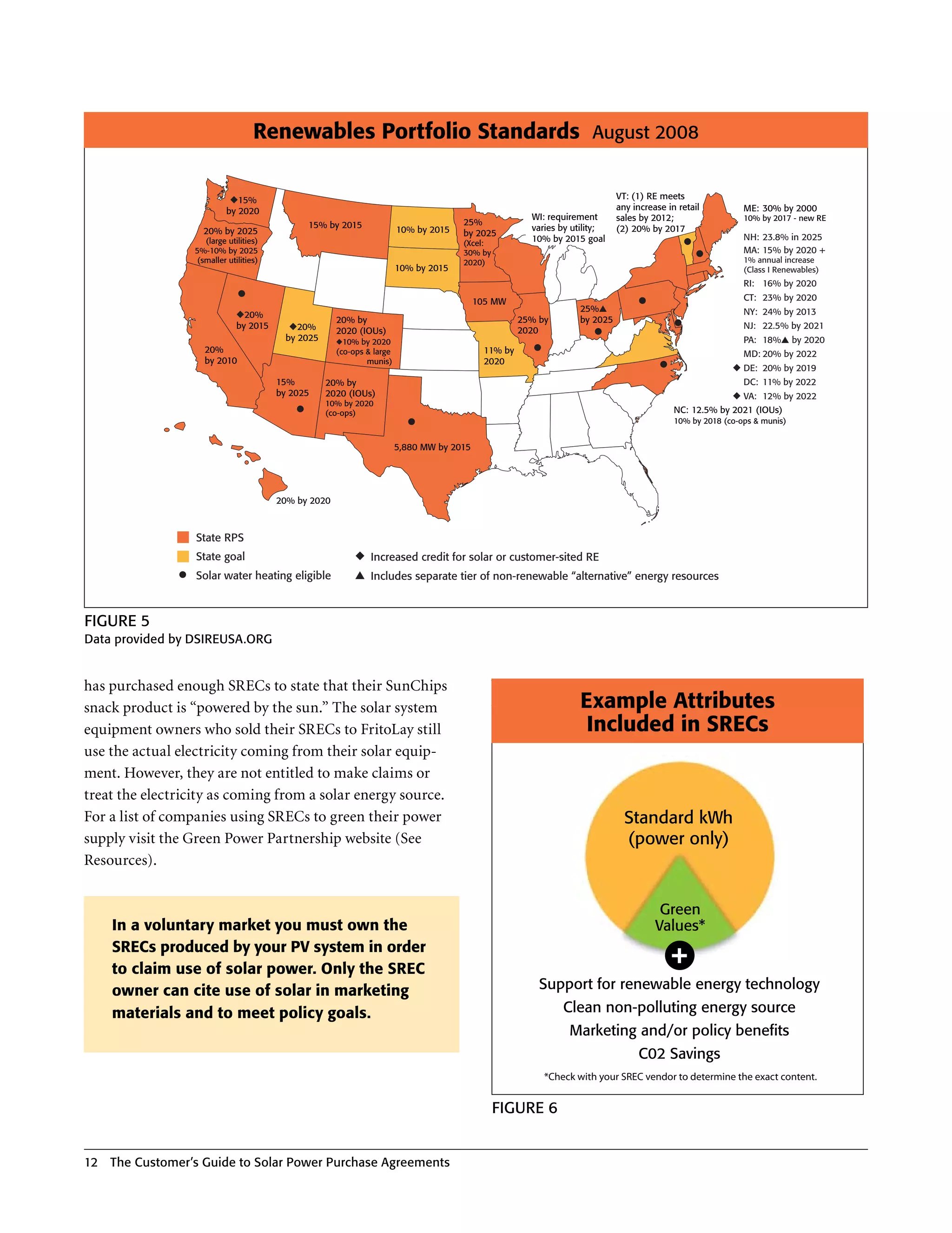 Renewables Portfolio Standards August 2008

                              15%                                                                                             VT: (1) RE meets
                           by 2020                                                                                            any increase in retail          ME: 30% by 2000
                                                                                                         WI: requirement      sales by 2012;                  10% by 2017 - new RE
                                               15% by 2015                             25%
                    20% by 2025                                          10% by 2015                     varies by utility;   (2) 20% by 2017
                                                                                       by 2025                                                                NH: 23.8% in 2025
                     (large utilities)                                                 (Xcel:
                                                                                                         10% by 2015 goal
                  5%-10% by 2025                                                       30% by                                                                 MA: 15% by 2020 +
                   (smaller utilities)                                                 2020)                                                                  1% annual increase
                                                                         10% by 2015                                                                          (Class I Renewables)
                                                                                                                                                              RI: 16% by 2020
                                                                                            105 MW                                                            CT: 23% by 2020
                                                                                                                    25%                                       NY: 24% by 2013
                                 20%
                                                       20% by                                          25% by       by 2025
                               by 2015        20%                                                                                                             NJ: 22.5% by 2021
                                                       2020 (IOUs)                                     2020
                                           by 2025       10% by 2020                                                                                          PA: 18%       by 2020
                     20%                               (co-ops & large                        11% by                                                          MD: 20% by 2022
                     by 2010                                   munis)                         2020
                                                                                                                                                              DE: 20% by 2019
                                         15%         20% by                                                                                                   DC: 11% by 2022
                                         by 2025     2020 (IOUs)                                                                                              VA: 12% by 2022
                                                     10% by 2020
                                                     (co-ops)                                                                                NC: 12.5% by 2021 (IOUs)
                                                                                                                                             10% by 2018 (co-ops & munis)


                                                                         5,880 MW by 2015




                                         20% by 2020



                  State RPS
                  State goal                                    Increased credit for solar or customer-sited RE
                  Solar water heating eligible                  Includes separate tier of non-renewable “alternative” energy resources



FIgure 5
Data provided by DSIreuSA.Org


has purchased enough SRECs to state that their SunChips                                         We strongly advise anyone who buys or sells RECs in the
snack product is “powered by the sun .” The solar system                                                      Example Attributes
                                                                                                voluntary market to be sure the certificate is real, locatable,
equipment owners who sold their SRECs to FritoLay still                                                        Included in SRECs
                                                                                                unique, and retired . Seek an independent program, such as
use the actual electricity coming from their solar equip-
ment . However, they are not entitled to make claims or
treat the electricity as coming from a solar energy source .
For a list of companies using SRECs to green their power                                                                        Standard kWh
supply visit the Green Power Partnership website (See                                                                           (power only)
Resources) .


                                                                                                                                         Green
    In a voluntary market you must own the                                                                                              Values*
    SRECs produced by your PV system in order
    to claim use of solar power. Only the SREC
                                                                                                                                            +
    owner can cite use of solar in marketing                                                               Support for renewable energy technology
    materials and to meet policy goals.                                                                         Clean non-polluting energy source
                                                                                                                  Marketing and/or policy benefits
                                                                                                                                   C02 Savings
                                                                                                            *Check with your SREC vendor to determine the exact content.


                                                                                                FIgure 6


12 The Customer’s guide to Solar Power Purchase Agreements
 