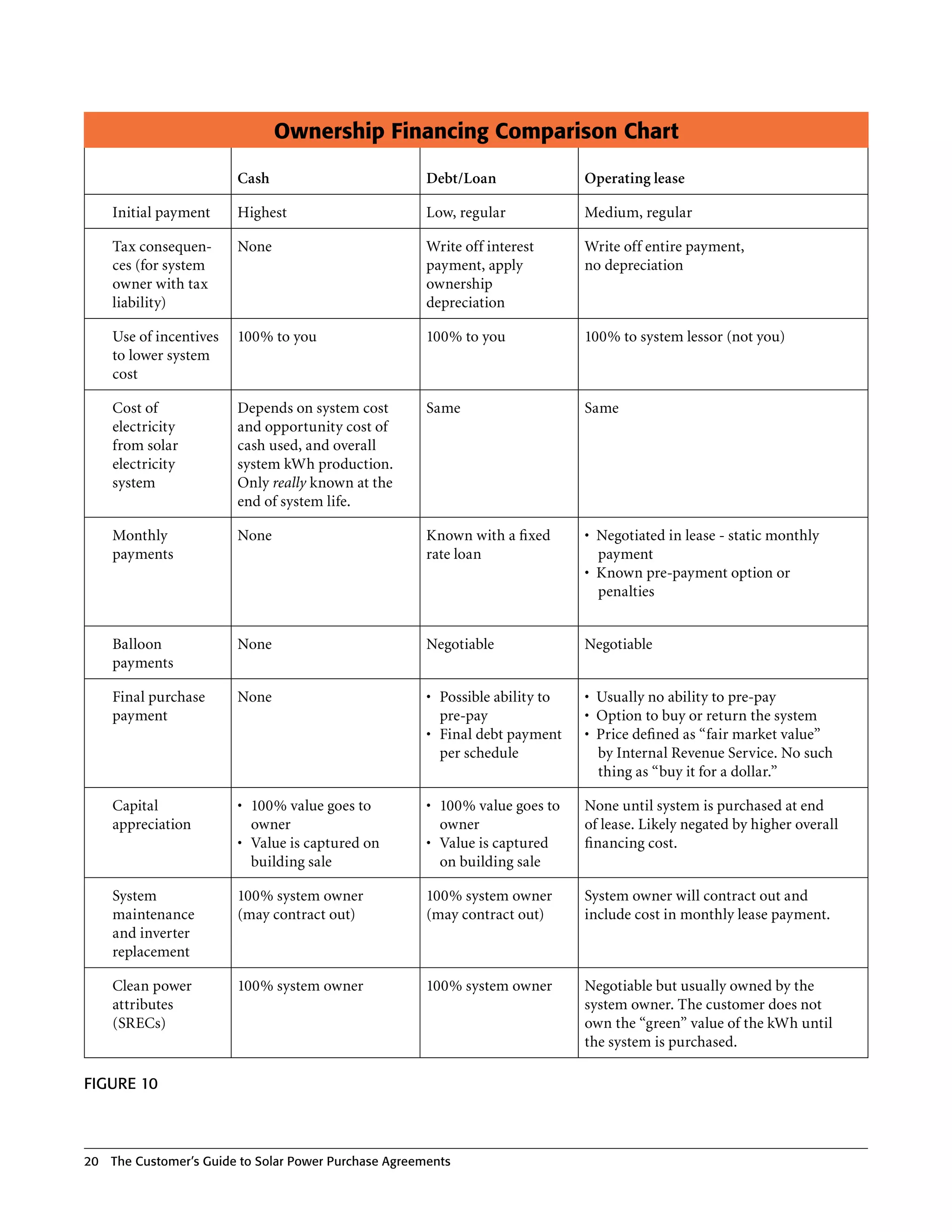 Ownership Financing Comparison Chart

                        Cash                          Debt/Loan                Operating lease

    Initial payment     Highest                       Low, regular             Medium, regular

    Tax consequen-      None                          Write off interest       Write off entire payment,
    ces (for system                                   payment, apply           no depreciation
    owner with tax                                    ownership
    liability)                                        depreciation

    Use of incentives   100% to you                   100% to you              100% to system lessor (not you)
    to lower system
    cost

    Cost of             Depends on system cost        Same                     Same
    electricity         and opportunity cost of
    from solar          cash used, and overall
    electricity         system kWh production .
    system              Only really known at the
                        end of system life .

    Monthly             None                          Known with a fixed       •		Negotiated	in	lease	-	static	monthly	
    payments                                          rate loan                   payment
                                                                               •		Known	pre-payment	option	or	
                                                                                  penalties


    Balloon             None                          Negotiable               Negotiable
    payments

    Final purchase      None                          •	 Possible ability to   •		Usually	no	ability	to	pre-pay	
    payment                                              pre-pay               •		Option	to	buy	or	return	the	system
                                                      •	 Final debt payment    •		Price	defined	as	“fair	market	value”	
                                                         per schedule             by Internal Revenue Service . No such
                                                                                  thing as “buy it for a dollar .”

    Capital             •	 100% value goes to         •	 100% value goes to    None until system is purchased at end
    appreciation           owner                         owner                 of lease . Likely negated by higher overall
                        •	 Value is captured on       •	 Value is captured     financing cost .
                           building sale                 on building sale

    System              100% system owner             100% system owner        System owner will contract out and
    maintenance         (may contract out)            (may contract out)       include cost in monthly lease payment .
    and inverter
    replacement

    Clean power         100% system owner             100% system owner        Negotiable but usually owned by the
    attributes                                                                 system owner . The customer does not
    (SRECs)                                                                    own the “green” value of the kWh until
                                                                               the system is purchased .

FIgure 10



20 The Customer’s guide to Solar Power Purchase Agreements
 