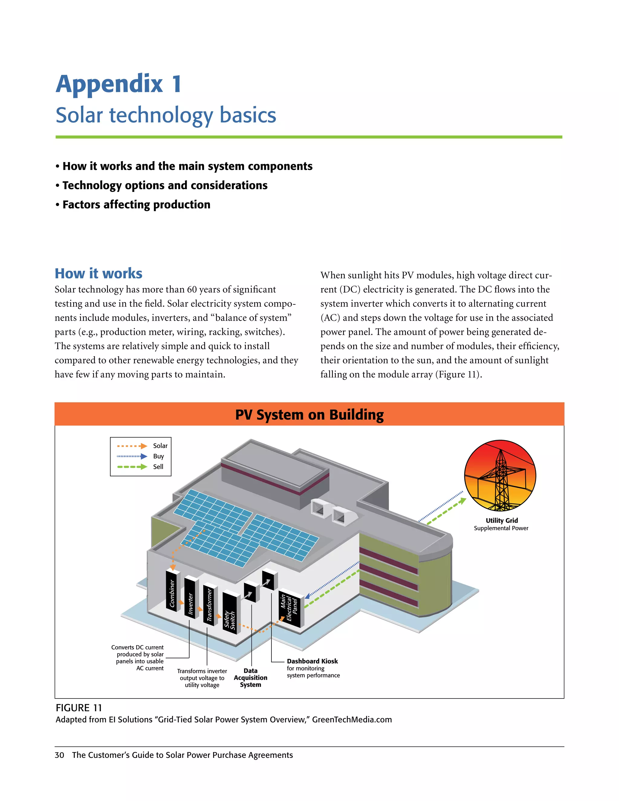 Appendix 1
Solar technology basics

• How it works and the main system components
• Technology options and considerations
• Factors affecting production




How it works                                                                                                  When sunlight hits PV modules, high voltage direct cur-
Solar technology has more than 60 years of significant                                                        rent (DC) electricity is generated . The DC flows into the
testing and use in the field . Solar electricity system compo-                                                system inverter which converts it to alternating current
nents include modules, inverters, and “balance of system”                                                     (AC) and steps down the voltage for use in the associated
parts (e .g ., production meter, wiring, racking, switches) .                                                 power panel . The amount of power being generated de-
The systems are relatively simple and quick to install                                                        pends on the size and number of modules, their efficiency,
compared to other renewable energy technologies, and they                                                     their orientation to the sun, and the amount of sunlight
have few if any moving parts to maintain .                                                                    falling on the module array (Figure 11) .



                                                                                  PV System on Building
                             Solar
                             Buy
                             Sell




                                                                                                                                                      Utility Grid
                                                                                                                                                   Supplemental Power
                                     Combiner




                                                              Transformer
                                                   Inverter




                                                                                                    Main
                                                                                               Electrical
                                                                                                  Panel
                                                                             Safety
                                                                            Switch




              Converts DC current
                produced by solar
               panels into usable                                                                  Dashboard Kiosk
                       AC current               Transforms inverter                 Data           for monitoring
                                                 output voltage to               Acquisition       system performance
                                                   utility voltage                 System


FIgure 11
Adapted from eI Solutions “grid-Tied Solar Power System Overview,” greenTechMedia.com



30 The Customer’s guide to Solar Power Purchase Agreements
 