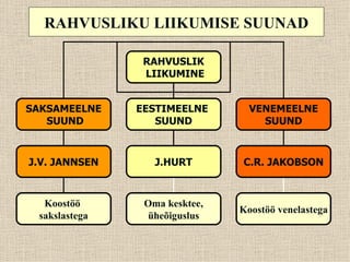 RAHVUSLIKU LIIKUMISE SUUNAD

                RAHVUSLIK
                LIIKUMINE


SAKSAMEELNE    EESTIMEELNE       VENEMEELNE
   SUUND          SUUND            SUUND



J.V. JANNSEN      J.HURT       C.R. JAKOBSON



  Koostöö       Oma kesktee,
                               Koostöö venelastega
 sakslastega     üheõiguslus
 