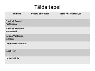Täida tabel
Inimene Kellena ta töötas? Tema roll ärkamisajal
Friedrich Robert
Faehlmann
Friedrich Reinhold
Kreutzwald
Johann Voldemar
Jannsen
Carl Robert Jakobson
Jakob Hurt
Lydia Koidula
 