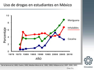 Uso de drogas en estudiantes en MéxicoMariguanaInhalablesCocaínaPorcentajeAÑODe la Serna et al, 1001; Castro, 1992; Median-Mora et al., 1991, 1993; Villatoro et al, 1997, 2000, 2003