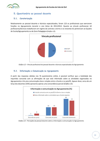 Agrupamento de Escolas do Vale de Ovil

5. Questionário ao pessoal docente
5.1.

Caraterização

Relativamente ao pessoal docente e técnicos especializados, foram 123 os profissionais que exerceram
funções no Agrupamento durante o ano letivo de 2011/2012. Quanto ao vínculo profissional, 62
professores/técnicos trabalharam em regime de contrato a termo e os restantes 61 pertenciam ao Quadro
de Escola/Agrupamento ou de Zona Pedagógica (Gráfico 12).

Gráfico 12 – Vínculo profissional do pessoal docente e técnicos especializados do Agrupamento

5.2.

Informação e Comunicação no Agrupamento

A partir das respostas obtidas nos 76 questionários online, é possível verificar que a totalidade dos
inquiridos concorda com as afirmações de que está informado sobre as atividades organizadas no
Agrupamento e há uma comunicação clara e simples entre a Escola e os pais/EE. Apesar disso, cerca de um
terço dos docentes (33%) apresenta apenas uma concordância parcial (Gráfico 13).

Gráfico 13 – Perceções do pessoal docente sobre a informação e comunicação no Agrupamento

13

 