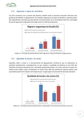 Agrupamento de Escolas do Vale de Ovil
5.3.

Segurança e regras de convivência

Tal como aconteceu com o pessoal não docente, também todos os docentes inquiridos afirmaram que
gostavam de trabalhar no Agrupamento. Em relação à segurança e às regras de disciplina, a grande maioria
dos respondentes concordou que elas existiam na Escola (Gráfico 14). A concordância total com a afirmação
de que há segurança no Agrupamento atinge mesmo os 70% dos professores.

Gráfico 14 – Perceções do pessoal docente sobre segurança e regras de disciplina no Agrupamento

5.4.

Qualidade da Escola e do ensino

Inquiridos sobre o ensino e o funcionamento do Agrupamento, verificou-se que os professores os
avaliavam positivamente, nomeadamente no que respeita à qualidade da docência, já que 61% dos
inquiridos concordou totalmente com a afirmação apresentada (Gráfico 15). Como veremos no ponto 2.6,
embora estes aspetos sejam considerados um ponto forte, 66% dos professores expressa apenas uma
concordância parcial em relação à afirmação de que “a organização e funcionamento da Escola são bons”.

Gráfico 15 – Perceções do pessoal docente sobre a organização e funcionamento da Escola e do ensino

14

 
