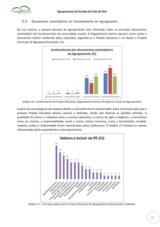 Agrupamento de Escolas do Vale de Ovil
5.5.

Documentos orientadores do funcionamento do Agrupamento

Na sua maioria, o pessoal docente do Agrupamento está informado sobre os principais documentos
orientadores do funcionamento da comunidade escolar. O Regulamento Interno aparece como sendo o
documento melhor conhecido pelos inquiridos, seguindo-se o Projeto Educativo e só depois o Projeto
Curricular de Agrupamento (Gráfico 16).

Gráfico 16 – Conhecimento do Projeto Educativo, Regulamento Interno e Projeto Curricular do Agrupamento

A partir de uma pergunta de resposta aberta, os docentes foram questionados sobre o principal valor que o
próximo Projeto Educativo deveria veicular e defender, tendo sido diversas as opiniões emitidas. A
qualidade do ensino, a cidadania ativa, o sucesso educativo, a cultura de rigor e exigência, a consciência
cívica ou civismo, a responsabilidade social e outros valores humanos, como a honestidade, verdade,
respeito, justiça e solidariedade foram mencionados pelos professores. O Gráfico 17 sintetiza os valores
referenciados pelos respondentes a este questionário.

Gráfico 17 – Principais valores que o Projeto Educativo do Agrupamento devia veicular e defender

15

 