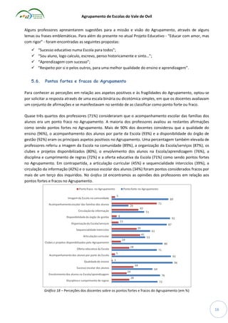 Agrupamento de Escolas do Vale de Ovil
Alguns professores apresentarem sugestões para a missão e visão do Agrupamento, através de alguns
lemas ou frases emblemáticas. Para além do presente no atual Projeto Educativo - “Educar com amor, mas
com rigor” - foram encontradas as seguintes propostas:





“Sucesso educativo numa Escola para todos”;
“Sou aluno, logo calculo, escrevo, penso historicamente e sinto…”;
“Aprendizagem com sucesso”;
“Respeito por si e pelos outros, para uma melhor qualidade do ensino e aprendizagem”.

5.6.

Pontos fortes e fracos do Agrupamento

Para conhecer as perceções em relação aos aspetos positivos e às fragilidades do Agrupamento, optou-se
por solicitar a resposta através de uma escala binária ou dicotómica simples, em que os docentes avaliavam
um conjunto de afirmações e se manifestavam no sentido de as classificar como ponto forte ou fraco.
Quase três quartos dos professores (71%) consideraram que o acompanhamento escolar das famílias dos
alunos era um ponto fraco no Agrupamento. A maioria dos professores avaliou as restantes afirmações
como sendo pontos fortes no Agrupamento. Mais de 90% dos docentes considerou que a qualidade do
ensino (96%), o acompanhamento dos alunos por parte da Escola (93%) e a disponibilidade do órgão de
gestão (92%) eram os principais aspetos positivos no Agrupamento. Uma percentagem também elevada de
professores referiu a imagem da Escola na comunidade (89%), a organização da Escola/serviços (87%), os
clubes e projetos disponibilizados (80%), o envolvimento dos alunos na Escola/aprendizagem (76%), a
disciplina e cumprimento de regras (72%) e a oferta educativa da Escola (71%) como sendo pontos fortes
no Agrupamento. Em contrapartida, a articulação curricular (45%) e sequencialidade interciclos (39%), a
circulação da informação (42%) e o sucesso escolar dos alunos (34%) foram pontos considerados fracos por
mais de um terço dos inquiridos. No Gráfico 18 encontramos as opiniões dos professores em relação aos
pontos fortes e fracos no Agrupamento.

Gráfico 18 – Perceções dos docentes sobre os pontos fortes e fracos do Agrupamento (em %)

16

 
