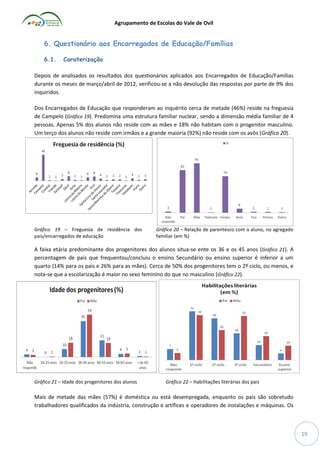 Agrupamento de Escolas do Vale de Ovil

6. Questionário aos Encarregados de Educação/Famílias
6.1.

Caraterização

Depois de analisados os resultados dos questionários aplicados aos Encarregados de Educação/Famílias
durante os meses de março/abril de 2012, verificou-se a não devolução das respostas por parte de 9% dos
inquiridos.
Dos Encarregados de Educação que responderam ao inquérito cerca de metade (46%) reside na freguesia
de Campelo (Gráfico 19). Predomina uma estrutura familiar nuclear, sendo a dimensão média familiar de 4
pessoas. Apenas 5% dos alunos não reside com as mães e 18% não habitam com o progenitor masculino.
Um terço dos alunos não reside com irmãos e a grande maioria (92%) não reside com os avôs (Gráfico 20).

Gráfico 19 – Freguesia de residência dos
pais/encarregados de educação

Gráfico 20 – Relação de parentesco com o aluno, no agregado
familiar (em %)

A faixa etária predominante dos progenitores dos alunos situa-se ente os 36 e os 45 anos (Gráfico 21). A
percentagem de pais que frequentou/concluiu o ensino Secundário ou ensino superior é inferior a um
quarto (14% para os pais e 26% para as mães). Cerca de 50% dos progenitores tem o 2º ciclo, ou menos, e
nota-se que a escolarização é maior no sexo feminino do que no masculino (Gráfico 22).

Gráfico 21 – Idade dos progenitores dos alunos

Gráfico 22 – Habilitações literárias dos pais

Mais de metade das mães (57%) é doméstica ou está desempregada, enquanto os pais são sobretudo
trabalhadores qualificados da indústria, construção e artífices e operadores de instalações e máquinas. Os

19

 
