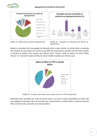 Agrupamento de Escolas do Vale de Ovil

Gráfico 24 – Motivo para a escolha do Agrupamento

Gráfico 25 – Situações de deslocação das famílias ao
Agrupamento

Quanto às perceções dos Encarregados de Educação sobre o apoio familiar no estudo diário e realização
dos trabalhos de casa (Gráfico 26), verifica-se que 86% dos respondentes considera que ele existe, embora
as opiniões se dividam entre aqueles que referem existir “sempre” (42%) ou apenas “às vezes” (44%).
“Nunca” ou “raramente” apoiar os filhos no estudo também acontece em 13% dos casos.

Gráfico 26 – Perceções das famílias sobre o apoio em casa, no TPC e estudo diário

Analisando estes resultados por nível de ensino (Gráfico 27) e face à baixa escolaridade da maioria dos
Encarregados de Educação, não é de estranhar que o apoio familiar ao estudo, diário e contínuo, desça de
70% no primeiro ciclo, para 23% no ensino Secundário.

21

 