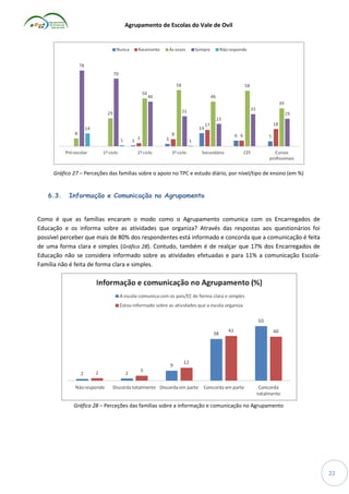Agrupamento de Escolas do Vale de Ovil

Gráfico 27 – Perceções das famílias sobre o apoio no TPC e estudo diário, por nível/tipo de ensino (em %)

6.3.

Informação e Comunicação no Agrupamento

Como é que as famílias encaram o modo como o Agrupamento comunica com os Encarregados de
Educação e os informa sobre as atividades que organiza? Através das respostas aos questionários foi
possível perceber que mais de 80% dos respondentes está informado e concorda que a comunicação é feita
de uma forma clara e simples (Gráfico 28). Contudo, também é de realçar que 17% dos Encarregados de
Educação não se considera informado sobre as atividades efetuadas e para 11% a comunicação EscolaFamília não é feita de forma clara e simples.

Gráfico 28 – Perceções das famílias sobre a informação e comunicação no Agrupamento

22

 