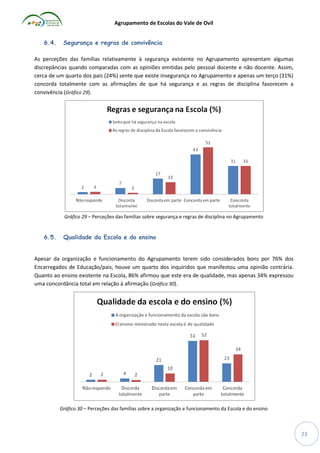 Agrupamento de Escolas do Vale de Ovil
6.4.

Segurança e regras de convivência

As perceções das famílias relativamente à segurança existente no Agrupamento apresentam algumas
discrepâncias quando comparadas com as opiniões emitidas pelo pessoal docente e não docente. Assim,
cerca de um quarto dos pais (24%) sente que existe insegurança no Agrupamento e apenas um terço (31%)
concorda totalmente com as afirmações de que há segurança e as regras de disciplina favorecem a
convivência (Gráfico 29).

Gráfico 29 – Perceções das famílias sobre segurança e regras de disciplina no Agrupamento

6.5.

Qualidade da Escola e do ensino

Apesar da organização e funcionamento do Agrupamento terem sido considerados bons por 76% dos
Encarregados de Educação/pais, houve um quarto dos inquiridos que manifestou uma opinião contrária.
Quanto ao ensino existente na Escola, 86% afirmou que este era de qualidade, mas apenas 34% expressou
uma concordância total em relação à afirmação (Gráfico 30).

Gráfico 30 – Perceções das famílias sobre a organização e funcionamento da Escola e do ensino

23

 