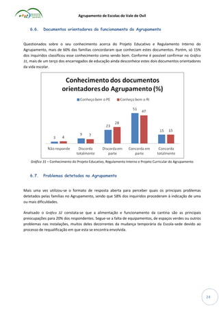 Agrupamento de Escolas do Vale de Ovil
6.6.

Documentos orientadores do funcionamento do Agrupamento

Questionados sobre o seu conhecimento acerca do Projeto Educativo e Regulamento Interno do
Agrupamento, mais de 60% das famílias concordaram que conheciam estes documentos. Porém, só 15%
dos inquiridos classificou esse conhecimento como sendo bom. Conforme é possível confirmar no Gráfico
31, mais de um terço dos encarregados de educação ainda desconhece estes dois documentos orientadores
da vida escolar.

Gráfico 31 – Conhecimento do Projeto Educativo, Regulamento Interno e Projeto Curricular do Agrupamento

6.7.

Problemas detetados no Agrupamento

Mais uma vez utilizou-se o formato de resposta aberta para perceber quais os principais problemas
detetados pelas famílias no Agrupamento, sendo que 58% dos inquiridos procederam à indicação de uma
ou mais dificuldades.
Analisado o Gráfico 32 constata-se que a alimentação e funcionamento da cantina são as principais
preocupações para 20% dos respondentes. Segue-se a falta de equipamentos, de espaços verdes ou outros
problemas nas instalações, muitos deles decorrentes da mudança temporária da Escola-sede devido ao
processo de requalificação em que esta se encontra envolvida.

24

 