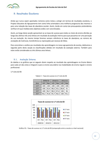 Agrupamento de Escolas do Vale de Ovil

9. Resultados Escolares
Ainda que nunca sejam apontados números como metas a atingir em termos de resultados escolares, o
Projeto Educativo do Agrupamento tem como linha orientadora uma melhoria progressiva dos mesmos e
para uma redução das taxas de abandono escolar. Assim, tendo em conta tais pressupostos pretendemos
verificar em que medida estes objetivos estão a ser concretizados.
Assim, ao longo desta secção apresentam-se as taxas de sucesso para todos os níveis de ensino aferidas ao
longo dos últimos três anos letivos em resultado da avaliação interna para que possamos ter uma perceção
da sua evolução. Ao mesmo tempo faremos sempre referência às taxas de abandono, ao número de
anulações de matrícula, transferência ou reprovações por excesso de faltas.
Para concretizar a análise aos resultados das aprendizagens no nosso agrupamento de escolas, dedicamos a
segunda parte desta secção às classificações obtidas em resultado da avaliação externa. Também para
estes serão considerados os três últimos anos letivos.

9.1. Avaliação Interna
As tabelas e os gráficos que se seguem dizem respeito ao resultado das aprendizagens no Ensino Básico
para cada um dos ciclos o integram e para o ensino secundário nas modalidades de ensino regular e ensino
profissional.
1.º ciclo do EB
Tabela 3 – Taxas de sucesso no 1.º ciclo do EB

Ano
1.º
2.º
3.º
4.º

2009/10
UO Nac
100 100
100 92,4
100 96,7
96,2 95,8

2010/11
UO Nac
100 100
98,5 93,1
98,5 97,4
95,7 96,3

2011/12
UO Nac
100 100
89,8 91
100 96
100 95,1

Taxas de sucesso no 1.º ciclo do EB
105
100
95

1.º ano

90

2.º ano

85

3.º ano

80
UO Nac UO Nac UO Nac
2009/10

2010/11

4.º ano

2011/12

Gráfico 35 – Taxas de sucesso no 1.º ciclo do EB (comparação entre a escola e a nível nacional)

30

 