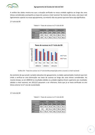 Agrupamento de Escolas do Vale de Ovil
A análise dos dados mostra-nos que a situação verificada na nossa unidade orgânica ao longo dos anos
letivos considerados acompanha as taxas de sucesso a nível nacional. Na maioria das vezes, esta taxa é até
ligeiramente superior no nosso agrupamento, no entanto não nos parece que este facto seja significativo.
2.º ciclo do EB
Tabela 4 – Taxas de sucesso no 2.º ciclo do EB

2009/10
UO Nac
100 92,4
100 91,7

Ano
5.º
6.º

2010/11
UO Nac
100 92,3
88,3 92,5

2011/12
UO Nac
88,3 90,1
79,3 86,3

Taxas de sucesso no 2.º ciclo do EB
100
95
90
85
80
75
70
65
60

5.º ano
6.º ano
UO

Nac

2009/10

UO

Nac

2010/11

UO

Nac

2011/12

Gráfico 36 – Taxas de sucesso no 2.º ciclo do EB (comparação entre a escola e a nível nacional)

Ao contrário do que prevê o projeto educativo do agrupamento, os dados apresentados mostram que tem
vindo a verificar-se uma diminuição nas taxas de sucesso ao longo dos anos letivos considerados. Ao
mesmo tempo, se em 2009/10 os resultados obtidos na unidade orgânica foram superiores aos resultados
obtidos a nível nacional, em 2011/12 passaram a ser inferiores, facto que já se havia verificado no ano
letivo anterior no 6.º ano de escolaridade.

3.º ciclo do EB
Tabela 5 – Taxas de sucesso no 3.º ciclo do EB

Ano
7.º
8.º
9.º

2009/10
UO Nac
98,9 83,3
95
89
82,7 85,9

2010/11
UO Nac
82,8 84,1
91,1 89,7
74,4 86,2

2011/12
UO Nac
82,2 82,1
90,5 86,9
63,8 82,2

31

 