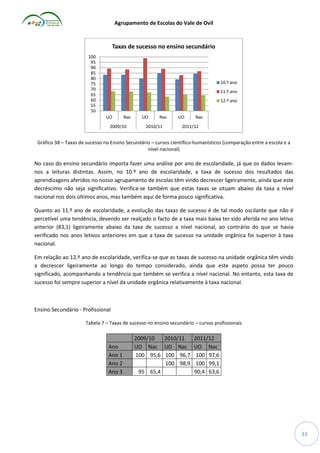 Agrupamento de Escolas do Vale de Ovil

Taxas de sucesso no ensino secundário
100
95
90
85
80
75
70
65
60
55
50

10.º ano
11.º ano
12.º ano
UO

Nac

2009/10

UO

Nac

2010/11

UO

Nac

2011/12

Gráfico 38 – Taxas de sucesso no Ensino Secundário – cursos científico-humanísticos (comparação entre a escola e a
nível nacional)

No caso do ensino secundário importa fazer uma análise por ano de escolaridade, já que os dados levamnos a leituras distintas. Assim, no 10.º ano de escolaridade, a taxa de sucesso dos resultados das
aprendizagens aferidos no nosso agrupamento de escolas têm vindo decrescer ligeiramente, ainda que este
decréscimo não seja significativo. Verifica-se também que estas taxas se situam abaixo da taxa a nível
nacional nos dois últimos anos, mas também aqui de forma pouco significativa.
Quanto ao 11.º ano de escolaridade, a evolução das taxas de sucesso é de tal modo oscilante que não é
percetível uma tendência, devendo ser realçado o facto de a taxa mais baixa ter sido aferida no ano letivo
anterior (83,1) ligeiramente abaixo da taxa de sucesso a nível nacional, ao contrário do que se havia
verificado nos anos letivos anteriores em que a taxa de sucesso na unidade orgânica foi superior à taxa
nacional.
Em relação ao 12.º ano de escolaridade, verifica-se que as taxas de sucesso na unidade orgânica têm vindo
a decrescer ligeiramente ao longo do tempo considerado, ainda que este aspeto possa ter pouco
significado, acompanhando a tendência que também se verifica a nível nacional. No entanto, esta taxa de
sucesso foi sempre superior a nível da unidade orgânica relativamente à taxa nacional.

Ensino Secundário - Profissional
Tabela 7 – Taxas de sucesso no ensino secundário – cursos profissionais

Ano
Ano 1
Ano 2
Ano 3

2009/10
2010/11
UO Nac UO Nac
100 95,6 100 96,7
100 98,9
95 65,4

2011/12
UO Nac
100 97,6
100 99,1
90,4 63,6

33

 