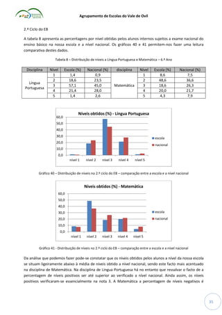 Agrupamento de Escolas do Vale de Ovil
2.º Ciclo do EB
A tabela 8 apresenta as percentagens por nível obtidas pelos alunos internos sujeitos a exame nacional do
ensino básico na nossa escola e a nível nacional. Os gráficos 40 e 41 permitem-nos fazer uma leitura
comparativa destes dados.
Tabela 8 – Distribuição de níveis a Língua Portuguesa e Matemática – 6.º Ano

Disciplina
Língua
Portuguesa

Nível
1
2
3
4
5

Escola (%)
1,4
18,6
57,1
21,4
1,4

60,0

Nacional (%)
0,9
23,5
45,0
28,0
2,6

disciplina

Matemática

Nível
1
2
3
4
5

Escola (%)
8,6
48,6
18,6
20,0
4,3

Nacional (%)
7,5
36,6
26,3
21,7
7,9

Níveis obtidos (%) - Língua Portuguesa

50,0
40,0
30,0

escola

20,0

nacional

10,0
0,0
nível 1

nível 2

nível 3

nível 4

nível 5

Gráfico 40 – Distribuição de níveis no 2.º ciclo do EB – comparação entre a escola e a nível nacional

Níveis obtidos (%) - Matemática
60,0
50,0
40,0
30,0

escola

20,0

nacional

10,0
0,0
nível 1

nível 2

nível 3

nível 4

nível 5

Gráfico 41 - Distribuição de níveis no 2.º ciclo do EB – comparação entre a escola e a nível nacional

Da análise que podemos fazer pode-se constatar que os níveis obtidos pelos alunos a nível da nossa escola
se situam ligeiramente abaixo à média de níveis obtido a nível nacional, sendo este facto mais acentuado
na disciplina de Matemática. Na disciplina de Língua Portuguesa há no entanto que ressalvar o facto de a
percentagem de níveis positivos ser até superior ao verificado a nível nacional. Ainda assim, os níveis
positivos verificaram-se essencialmente na nota 3. A Matemática a percentagem de níveis negativos é

35

 