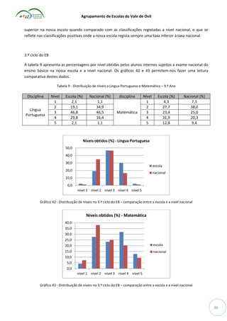 Agrupamento de Escolas do Vale de Ovil
superior na nossa escola quando comparado com as classificações registadas a nível nacional, o que se
reflete nas classificações positivas onde a nossa escola regista sempre uma taxa inferior à taxa nacional.

3.º ciclo do EB
A tabela 9 apresenta as percentagens por nível obtidas pelos alunos internos sujeitos a exame nacional do
ensino básico na nossa escola e a nível nacional. Os gráficos 42 e 43 permitem-nos fazer uma leitura
comparativa destes dados.
Tabela 9 - Distribuição de níveis a Língua Portuguesa e Matemática – 9.º Ano

Disciplina
Língua
Portuguesa

Nível
1
2
3
4
5

Escola (%)
2,1
19,1
46,8
29,8
2,1

Nacional (%)
1,1
34,9
46,5
16,4
1,1

disciplina

Matemática

Nível
1
2
3
4
5

Escola (%)
4,3
27,7
23,4
31,9
12,8

Nacional (%)
7,3
38,0
25,0
20,3
9,4

Níveis obtidos (%) - Língua Portuguesa
50,0
40,0
30,0

escola

20,0

nacional

10,0
0,0
nível 1 nível 2 nível 3 nível 4 nível 5
Gráfico 42 - Distribuição de níveis no 3.º ciclo do EB – comparação entre a escola e a nível nacional

Níveis obtidos (%) - Matemática
40,0
35,0
30,0
25,0
20,0

escola

15,0

nacional

10,0
5,0
0,0
nível 1 nível 2 nível 3 nível 4 nível 5
Gráfico 43 - Distribuição de níveis no 3.º ciclo do EB – comparação entre a escola e a nível nacional

36

 