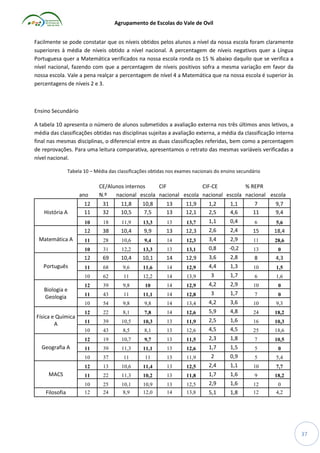 Agrupamento de Escolas do Vale de Ovil
Facilmente se pode constatar que os níveis obtidos pelos alunos a nível da nossa escola foram claramente
superiores à média de níveis obtido a nível nacional. A percentagem de níveis negativos quer a Língua
Portuguesa quer a Matemática verificados na nossa escola ronda os 15 % abaixo daquilo que se verifica a
nível nacional, fazendo com que a percentagem de níveis positivos sofra a mesma variação em favor da
nossa escola. Vale a pena realçar a percentagem de nível 4 a Matemática que na nossa escola é superior às
percentagens de níveis 2 e 3.

Ensino Secundário
A tabela 10 apresenta o número de alunos submetidos a avaliação externa nos três últimos anos letivos, a
média das classificações obtidas nas disciplinas sujeitas a avaliação externa, a média da classificação interna
final nas mesmas disciplinas, o diferencial entre as duas classificações referidas, bem como a percentagem
de reprovações. Para uma leitura comparativa, apresentamos o retrato das mesmas variáveis verificadas a
nível nacional.
Tabela 10 – Média das classificações obtidas nos exames nacionais do ensino secundário

ano

CE/Alunos internos
CIF
CIF-CE
% REPR
N.º
nacional escola nacional escola nacional escola nacional escola
31
32

11,8
10,5

10,8
7,5

13
13

11,9
12,1

1,2
2,5

1,1
4,6

7
11

9,7
9,4

10

História A

12
11

18

11,9

13,3

13

13,7

1,1

0,4

6

5,6

2,4

15

18,4

12

9,9

13

12,3

11

28

10,6

9,4

14

12,3

3,4

2,9

11

28,6

31

12,2

13,3

13

13,1

0,8

-0,2

13

0

12
Português

10,4

10

Matemática A

38

2,6

69

10,4

10,1

14

12,9

3,6

2,8

8

4,3

11

68

9,6

11,6

14

12,9

4,4

1,3

10

1,5

13,9

3

1,7

6

1,6

2,9

10

0

10

62

11

12,2

14

Física e Química
A

12

39

9,8

10

14

12,9

11

43

11

11,1

14

12,8

3

1,7

7

0

10

Biologia e
Geologia

4,2

54

9,8

9,8

14

13,4

4,2

3,6

10

9,3

12

22

8,1

7,8

14

12,6

5,9

4,8

24

18,2

11,9

2,5

1,6

16

10,3

4,5

25

18,6

11

39

10,5

10,3

13

10

8,5

8,1

13

12,6

12

19

10,7

9,7

13

11,5

2,3

1,8

7

10,5

11

39

11,3

11,1

13

12,6

1,7

1,5

5

0

10

37

11

11

13

11,9

2

0,9

5

5,4

12

Geografia A

43

4,5

13

10,6

11,4

13

12,5

2,4

1,1

10

7,7

1,6

9

18,2

12
12

0
4,2

MACS

11

22

11,3

10,2

13

11,8

1,7

25
24

10,1
8,9

10,9
12,0

13
14

12,5
13,8

2,9

1,6

Filosofia

10
12

5,1

1,8

37

 