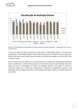Agrupamento de Escolas do Vale de Ovil

Classificação da Avaliação Externa
14
12
10
8
6

2010

4

2011

2

2012

História A Matemática Português
A

Biologia e
Geologia

Física e Geografia A
Química A

escola

nacional

escola

nacional

escola

nacional

escola

nacional

escola

nacional

escola

nacional

escola

nacional

0

MACS

Gráfico 44 - Distribuição das classificações dos exames nacionais do ensino secundário – comparação entre a escola e
a nível nacional

A leitura do gráfico 44 permite concluir que, regra geral, as classificações obtidas a nível de escola
acompanham as classificações obtidas a nível nacional. São pontuais as situações em que se verifica um
diferencial de mais do que um valor como por exemplo na disciplina de Português nos anos de 2010 e 2011
em favor da escola.
Não se verifica de forma explícita uma evolução guiada dos resultados das classificações obtidas nos
exames nacionais quer a nível da nossa escola, quer a nível nacional, o que nos permite cogitar que outros
fatores que não os metodológicos em termos de pedagogia estarão na sua origem, no entanto é
importante verificar que a escola tem acompanhado as variações das classificações nacionais, e até
ligeiramente acima em algumas disciplinas, como a Biologia e Geologia, a MACS ou a Filosofia (tabela 10)
no ano 2012.

38

 