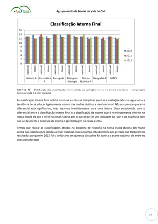 Agrupamento de Escolas do Vale de Ovil

Classificação Interna Final
16
14
12
10
8
6

2010

4

2011

2

2012

História A Matemática Português
A

Biologia e
Geologia

Física e Geografia A
Química A

escola

nacional

escola

nacional

escola

nacional

escola

nacional

escola

nacional

escola

nacional

escola

nacional

0

MACS

Gráfico 45 - Distribuição das classificações em resultado da avaliação interna no ensino secundário – comparação
entre a escola e a nível nacional

A classificação interna final obtida na nossa escola nas disciplinas sujeitas a avaliação externa segue uma a
tendência de se colocar ligeiramente abaixo das médias obtidas a nível nacional. Não nos parece que este
diferencial seja significativo, mas leva-nos imediatamente para uma leitura óbvia relacionada com o
diferencial entre a classificação interna final e a classificação de exame que é manifestamente inferior na
nossa escola do que a nível nacional (tabela 10), o que pode ser um indicador do rigor e da exigência com
que se desenrola o processo de ensino e aprendizagem na nossa escola.
Temos que realçar as classificações obtidas na disciplina de Filosofia na nossa escola (tabela 10) muito
acima das classificações obtidas a nível nacional. Não incluímos esta disciplina nos gráficos que traduzem os
resultados porque em 2012 foi o único ano em que esta disciplina foi sujeita a exame nacional de entre os
anos considerados.

39

 