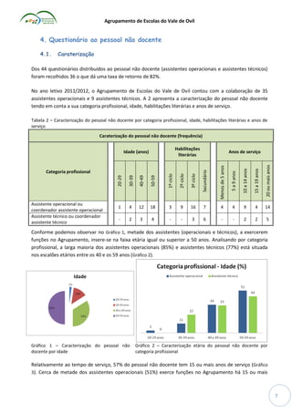Agrupamento de Escolas do Vale de Ovil

4. Questionário ao pessoal não docente
4.1.

Caraterização

Dos 44 questionários distribuídos ao pessoal não docente (assistentes operacionais e assistentes técnicos)
foram recolhidos 36 o que dá uma taxa de retorno de 82%.
No ano letivo 2011/2012, o Agrupamento de Escolas do Vale de Ovil contou com a colaboração de 35
assistentes operacionais e 9 assistentes técnicos. A 2 apresenta a caracterização do pessoal não docente
tendo em conta a sua categoria profissional, idade, habilitações literárias e anos de serviço.
Tabela 2 – Caracterização do pessoal não docente por categoria profissional, idade, habilitações literárias e anos de
serviço
Caraterização do pessoal não docente (frequência)
Habilitações
literárias

30-39

40-49

50-59

1º ciclo

2º ciclo

3º ciclo

Secundário

Menos de 5 anos

5 a 9 anos

10 a 14 anos

15 a 19 anos

20 ou mais anos

Anos de serviço

20-29

Idade (anos)

1

4

12

18

3

9

16

7

4

4

9

4

14

-

2

3

4

-

-

3

6

-

-

2

2

5

Categoria profissional

Assistente operacional ou
coordenador assistente operacional
Assistente técnico ou coordenador
assistente técnico

Conforme podemos observar no Gráfico 1, metade dos assistentes (operacionais e técnicos), a exercerem
funções no Agrupamento, insere-se na faixa etária igual ou superior a 50 anos. Analisando por categoria
profissional, a larga maioria dos assistentes operacionais (85%) e assistentes técnicos (77%) está situada
nos escalões etários entre os 40 e os 59 anos (Gráfico 2).

Gráfico 1 – Caracterização do pessoal não
docente por idade

Gráfico 2 – Caracterização etária do pessoal não docente por
categoria profissional

Relativamente ao tempo de serviço, 57% do pessoal não docente tem 15 ou mais anos de serviço (Gráfico
3). Cerca de metade dos assistentes operacionais (51%) exerce funções no Agrupamento há 15 ou mais

7

 