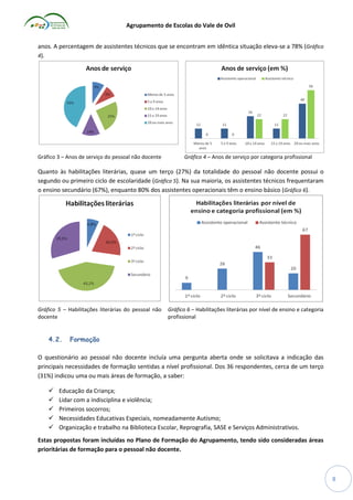 Agrupamento de Escolas do Vale de Ovil
anos. A percentagem de assistentes técnicos que se encontram em idêntica situação eleva-se a 78% (Gráfico
4).

Gráfico 3 – Anos de serviço do pessoal não docente

Gráfico 4 – Anos de serviço por categoria profissional

Quanto às habilitações literárias, quase um terço (27%) da totalidade do pessoal não docente possui o
segundo ou primeiro ciclo de escolaridade (Gráfico 5). Na sua maioria, os assistentes técnicos frequentaram
o ensino secundário (67%), enquanto 80% dos assistentes operacionais têm o ensino básico (Gráfico 6).

Gráfico 5 – Habilitações literárias do pessoal não
docente

4.2.

Gráfico 6 – Habilitações literárias por nível de ensino e categoria
profissional

Formação

O questionário ao pessoal não docente incluía uma pergunta aberta onde se solicitava a indicação das
principais necessidades de formação sentidas a nível profissional. Dos 36 respondentes, cerca de um terço
(31%) indicou uma ou mais áreas de formação, a saber:






Educação da Criança;
Lidar com a indisciplina e violência;
Primeiros socorros;
Necessidades Educativas Especiais, nomeadamente Autismo;
Organização e trabalho na Biblioteca Escolar, Reprografia, SASE e Serviços Administrativos.

Estas propostas foram incluídas no Plano de Formação do Agrupamento, tendo sido consideradas áreas
prioritárias de formação para o pessoal não docente.

8

 